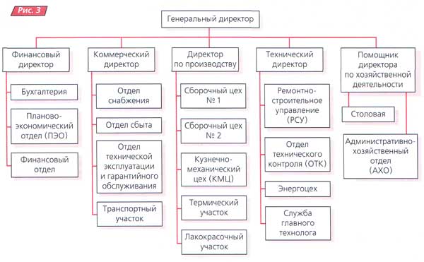 Организационная схема предприятия